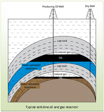 Text Box:  
Typical anticline oil and gas reservoir
