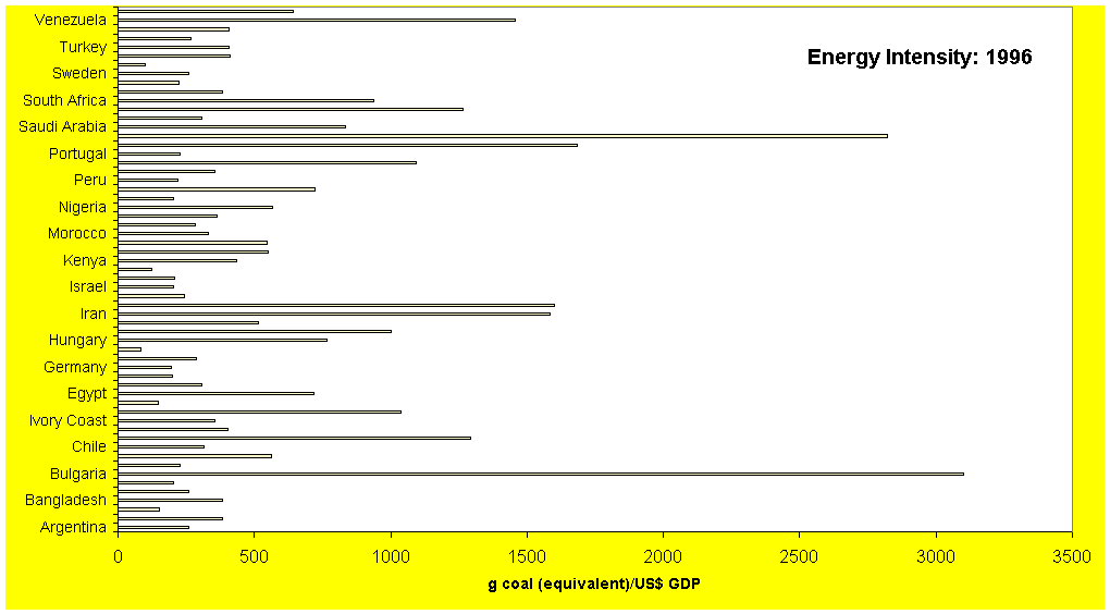 Energy Intensity: 1996