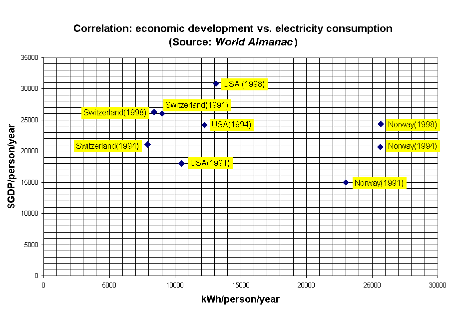 Correlation: economic development vs. electricity consumption
(Source: World Almanac)