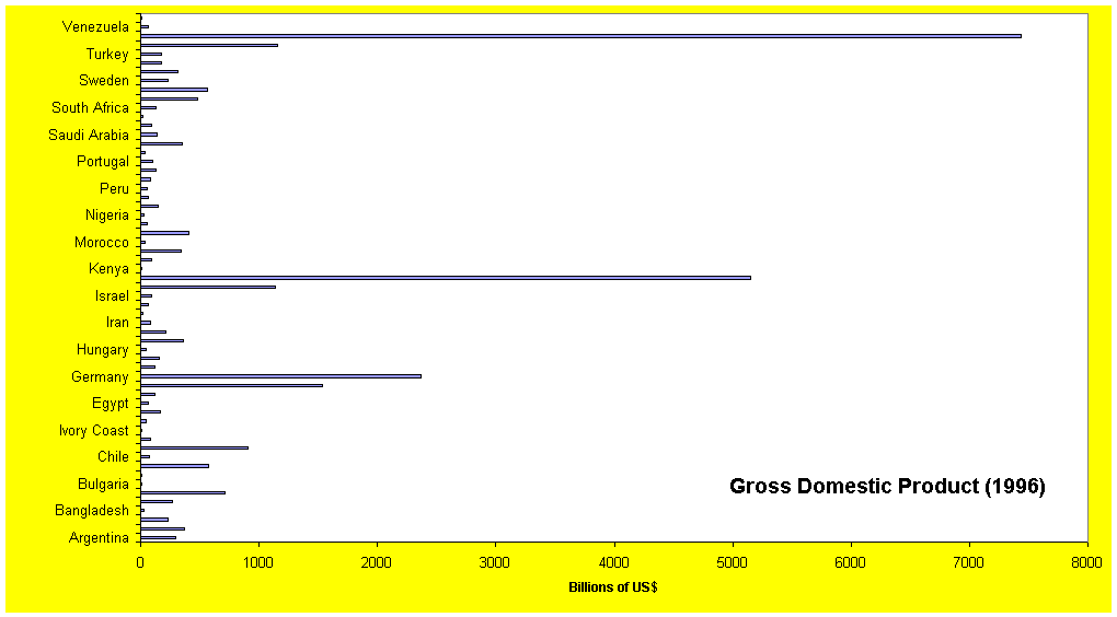 Gross Domestic Product (1996)