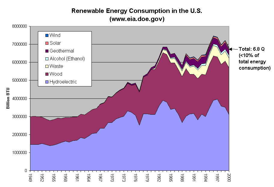 Renewable Energy Consumption in the U.S.
(www.eia.doe.gov)