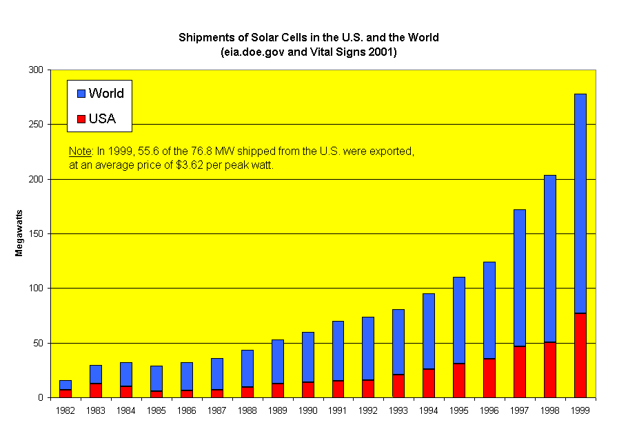 Shipments of Solar Cells in the U.S. and the World
(eia.doe.gov and Vital Signs 2001)