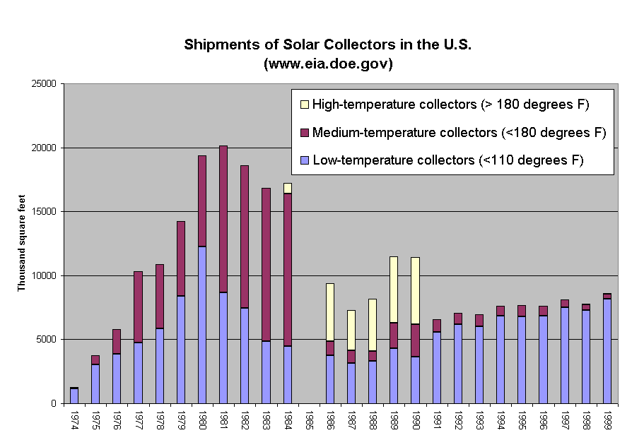 Shipments of Solar Collectors in the U.S.
(www.eia.doe.gov)