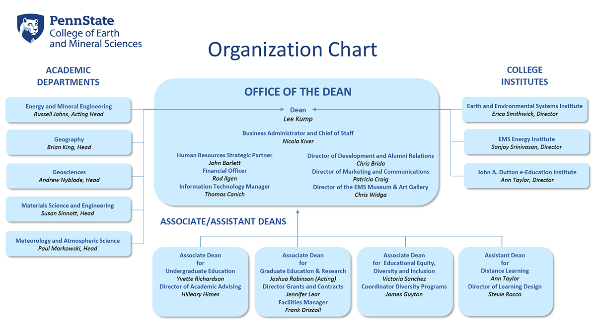 Dean's office org chart