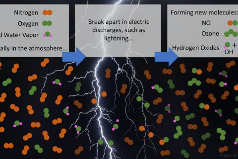 Nitrogen, oxygen and water vapor molecules are broken apart by lightning and associated weaker electrical discharges