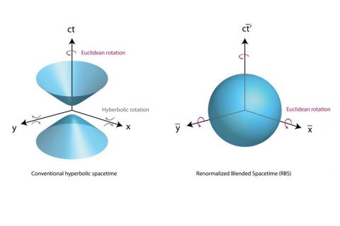 A diagram showing the process of creating "renormalized blended spacetime."