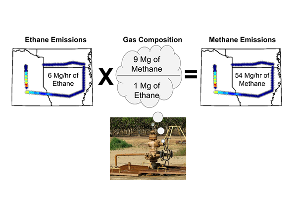 Once the amount of ethane emissions are determined, the researchers combine that information with the gas composition data
