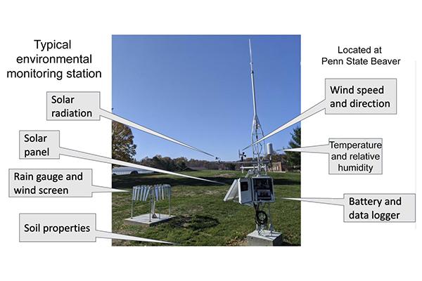 Each station is solar powered with battery backup and transmits one-minute measurements in real-time via a cell modem connection