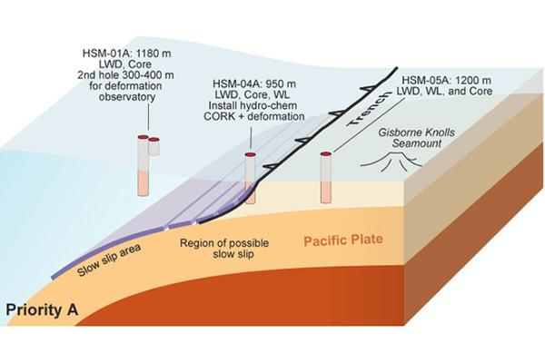 Illustration showing subduction zone, region of slow slip, and planned drillholes for coring and observatory sensors.