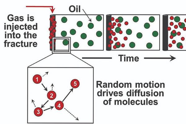 graphic shows that time increases the diffusion of gas molecules into shale oil