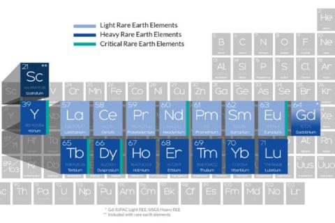 Periodic table showing the seventeen rare earth elements that are part of the group of critical minerals