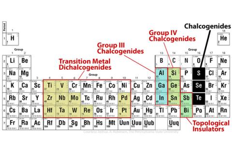 Robinson periodictable chart
