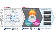 The move to Phase II will enable the Center for Atomically Thin Multifunctional Coatings to broaden 2D materials research
