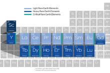 Periodic table showing the seventeen rare earth elements that are part of the group of critical minerals 
