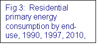 Text Box: Fig 3:  Residential primary energy consumption by end-use, 1990, 1997, 2010, and 2020 
(percent of total)
